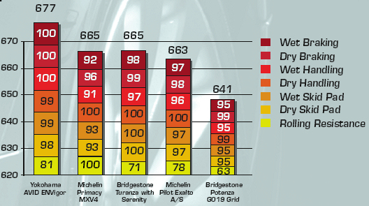 Yokohama Avid Envigor Performance Stats.